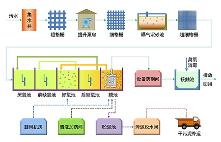 水質分析儀表在印染混合污水處理上的應用